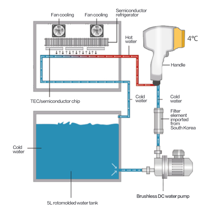 soprano titanium ice laser machine cooling system