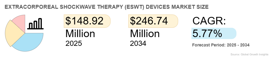 eswt shockwave machine market size