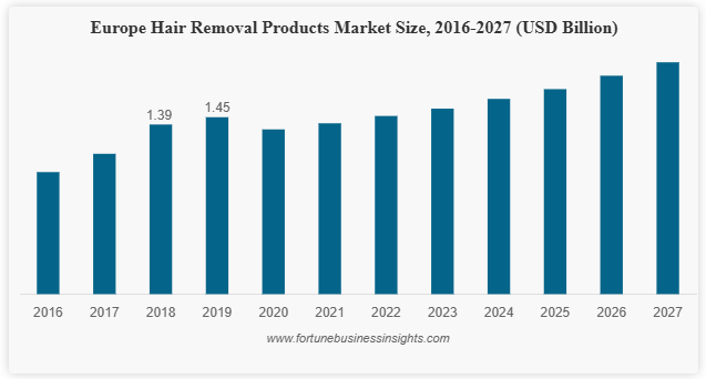 Europe Hair Removal Products Market Size, 2016-2027 (USD Billion)