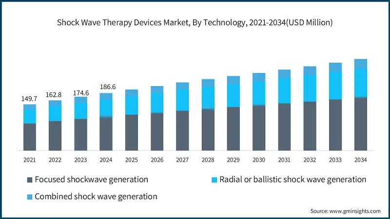 shock-wave-therapy-devices-market-by-technology-2025-2034